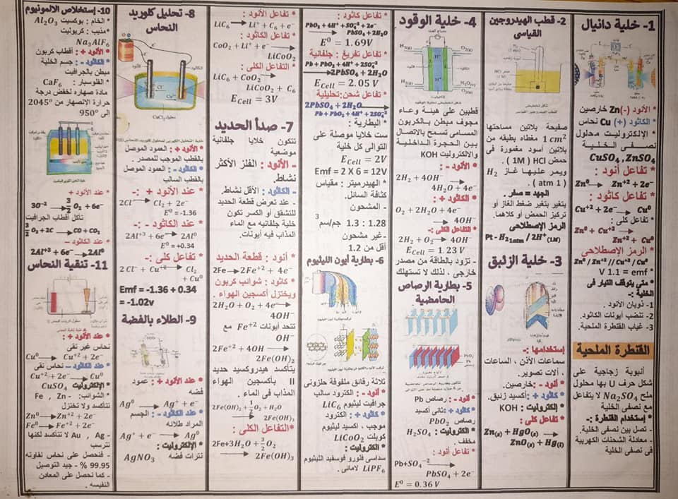 مراجعه الكهربية وشويه ملاحظات عضوية للثانوية العامة